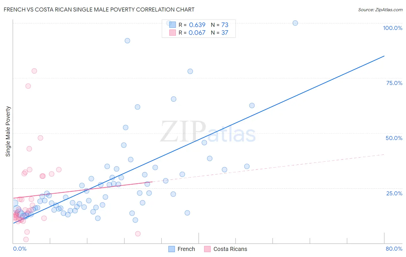 French vs Costa Rican Single Male Poverty