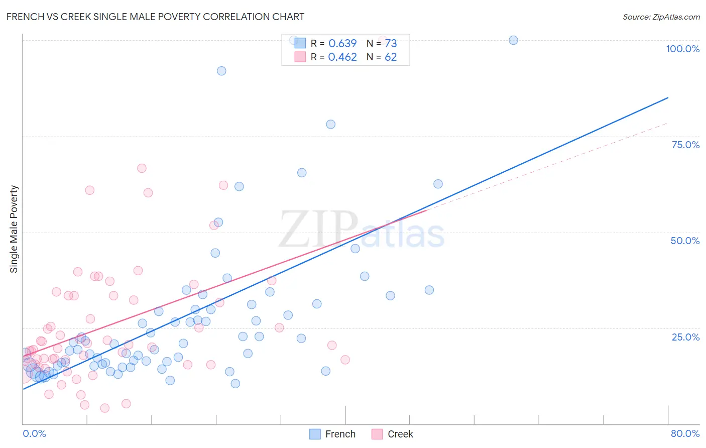 French vs Creek Single Male Poverty