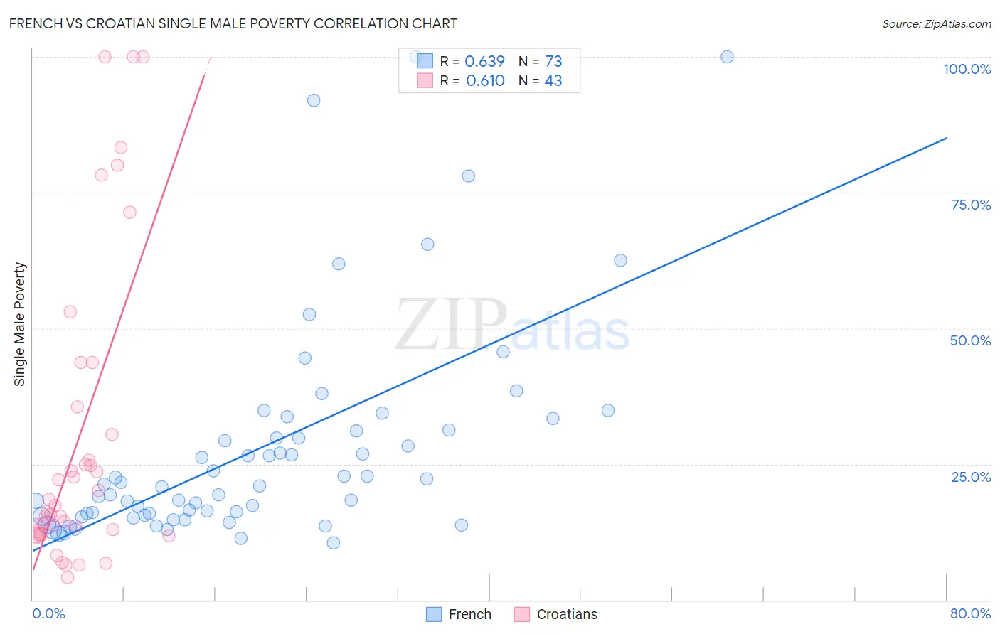French vs Croatian Single Male Poverty