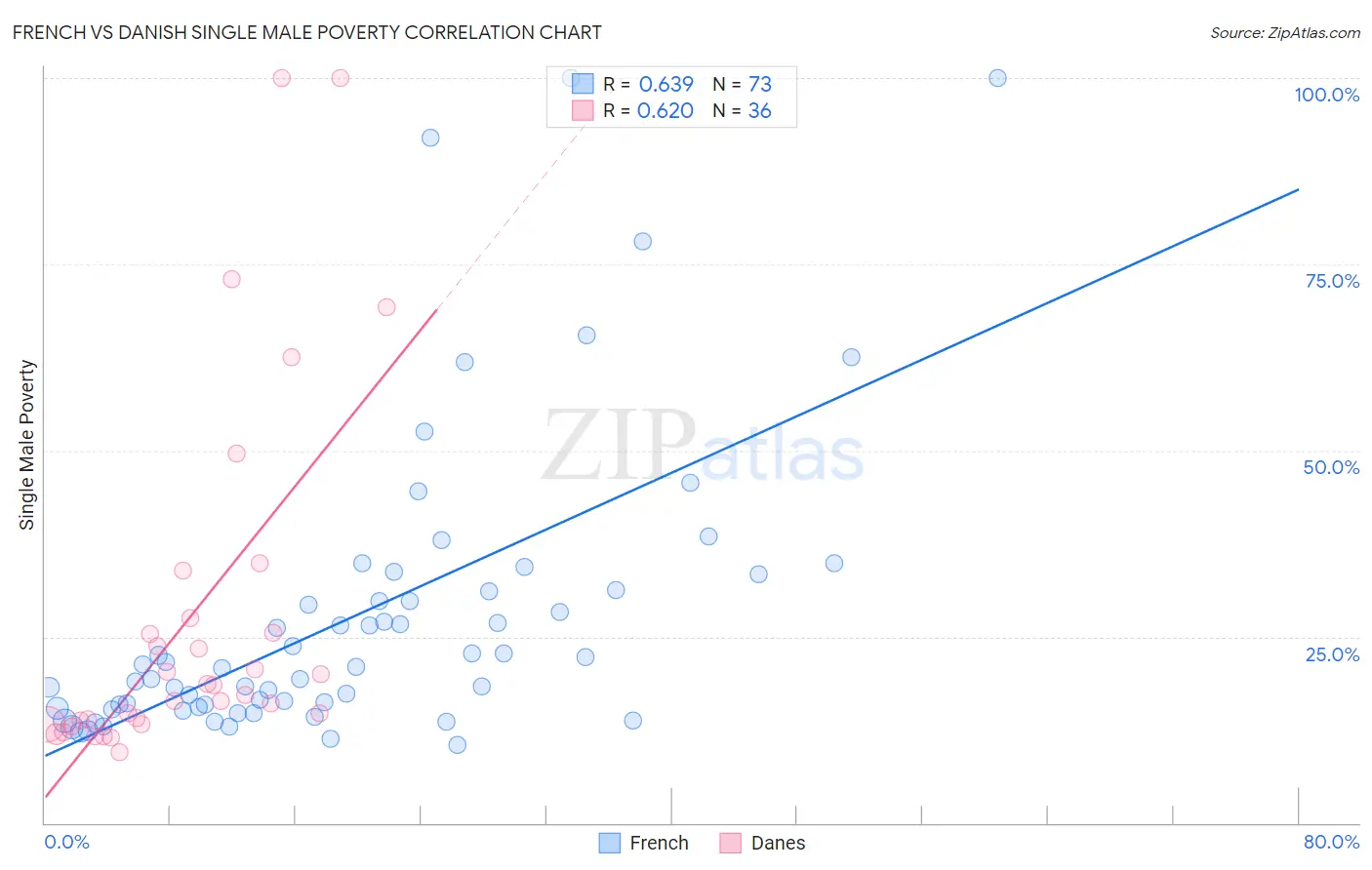 French vs Danish Single Male Poverty
