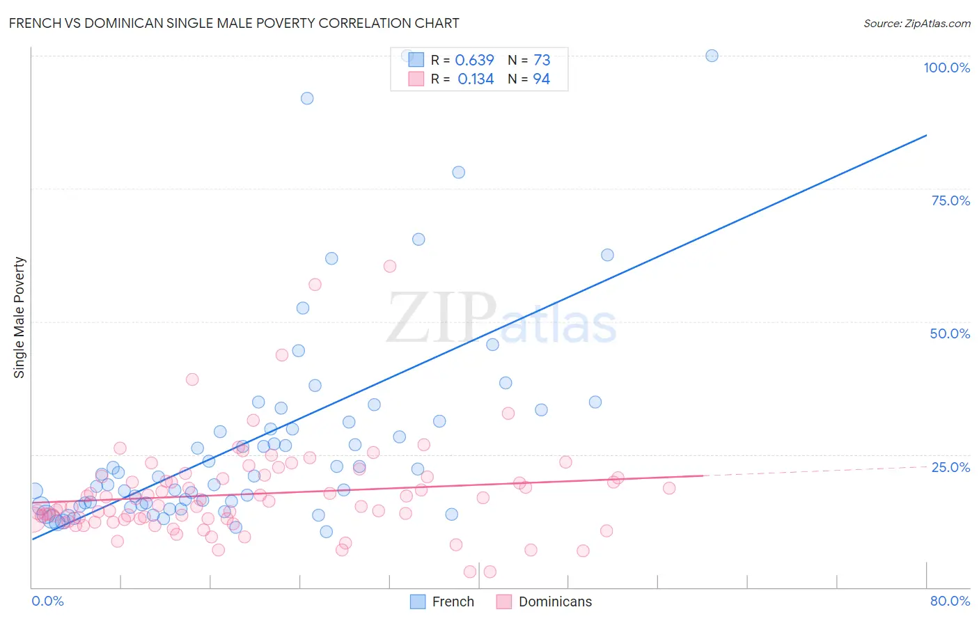 French vs Dominican Single Male Poverty