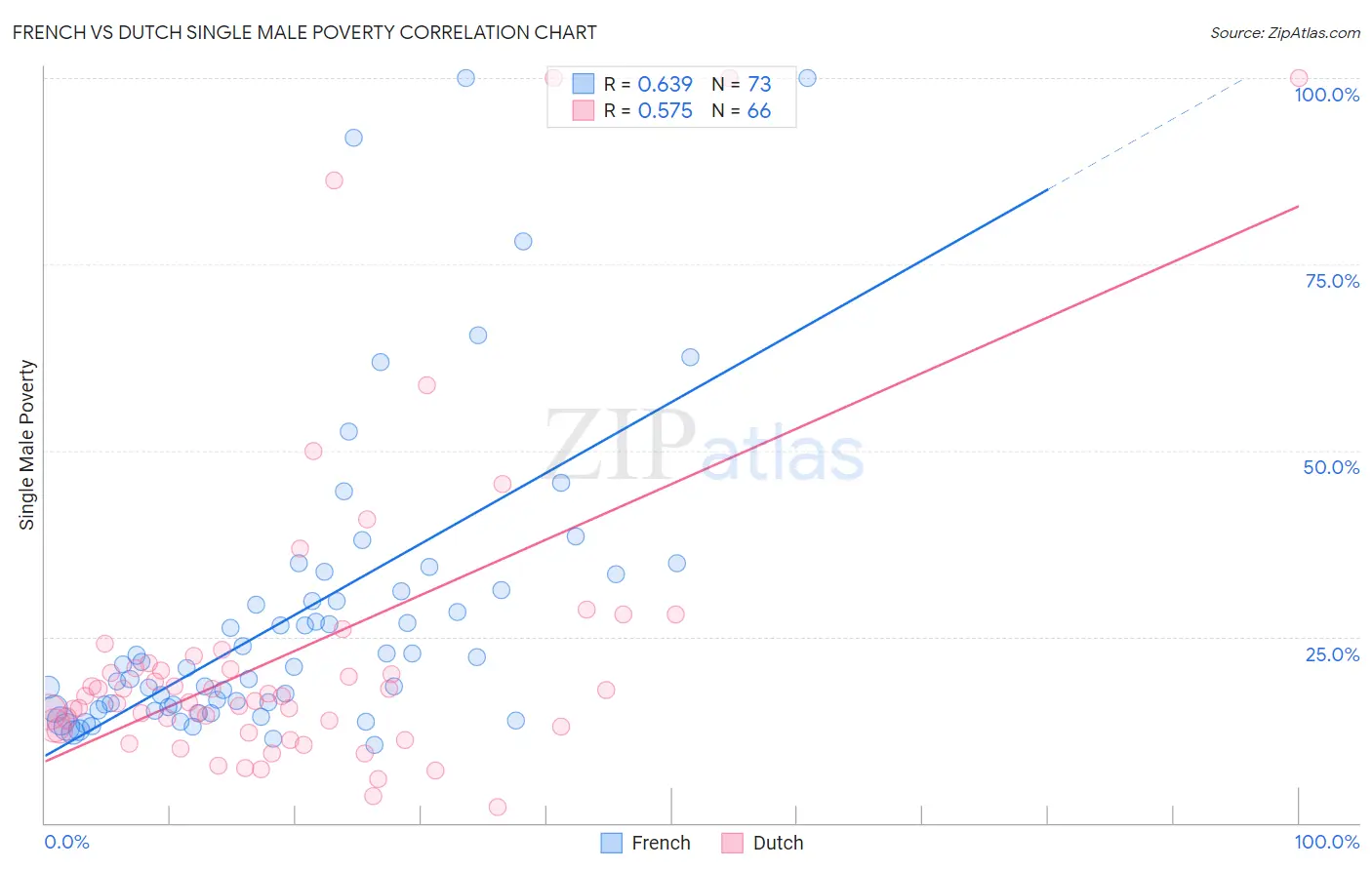 French vs Dutch Single Male Poverty