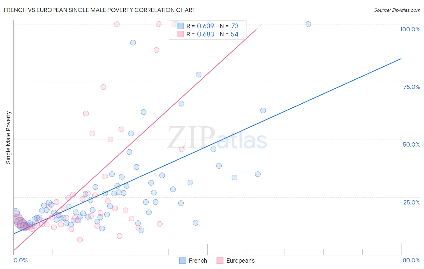 French vs European Single Male Poverty