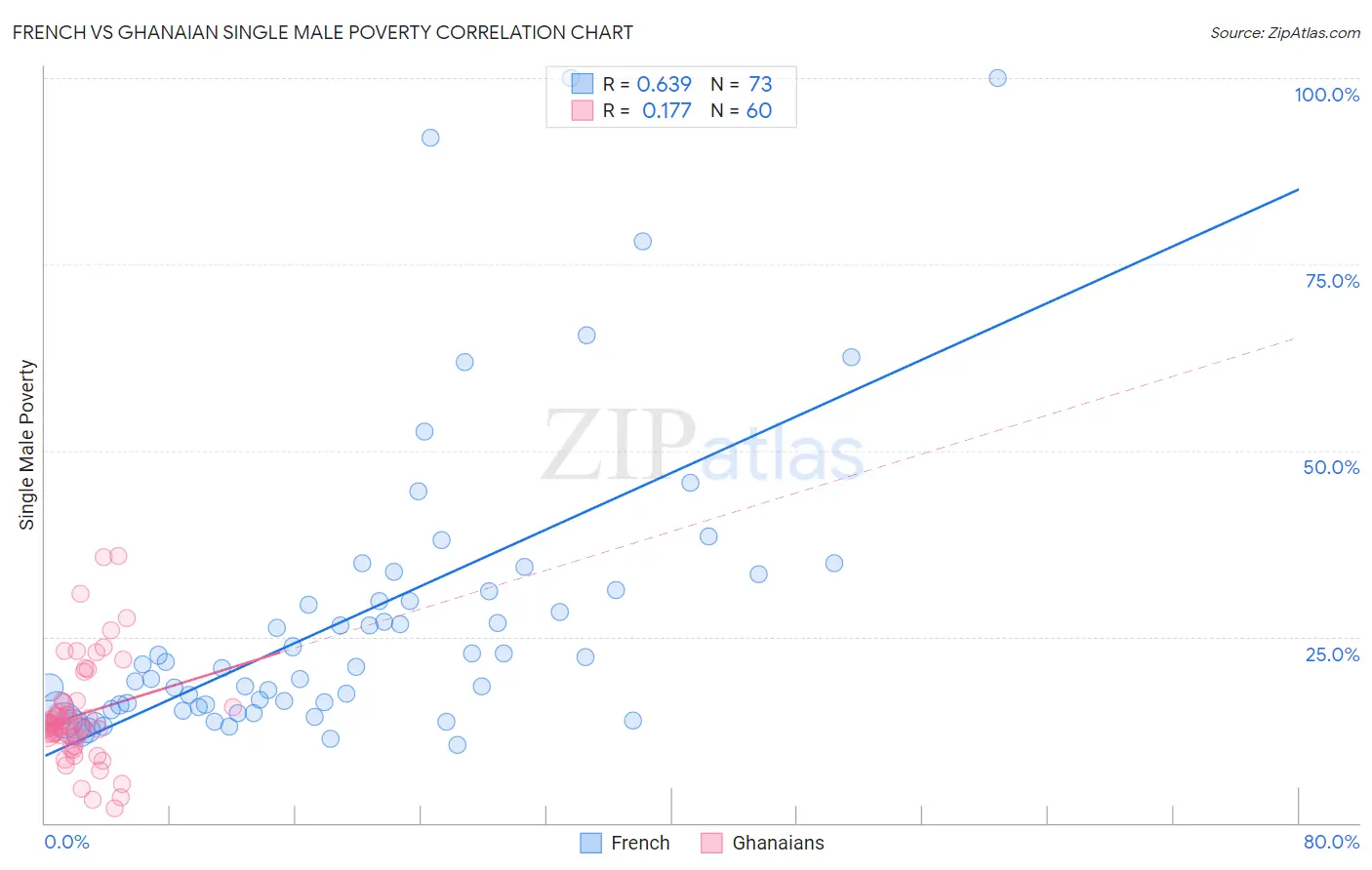 French vs Ghanaian Single Male Poverty
