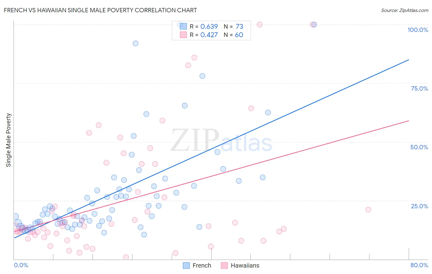French vs Hawaiian Single Male Poverty