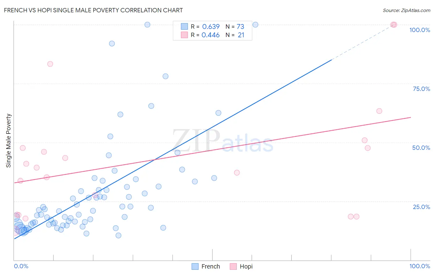 French vs Hopi Single Male Poverty