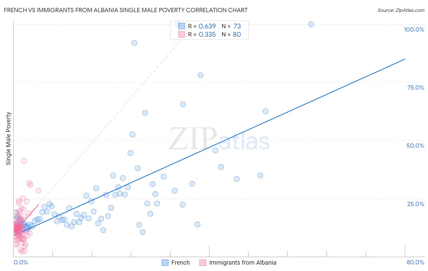 French vs Immigrants from Albania Single Male Poverty