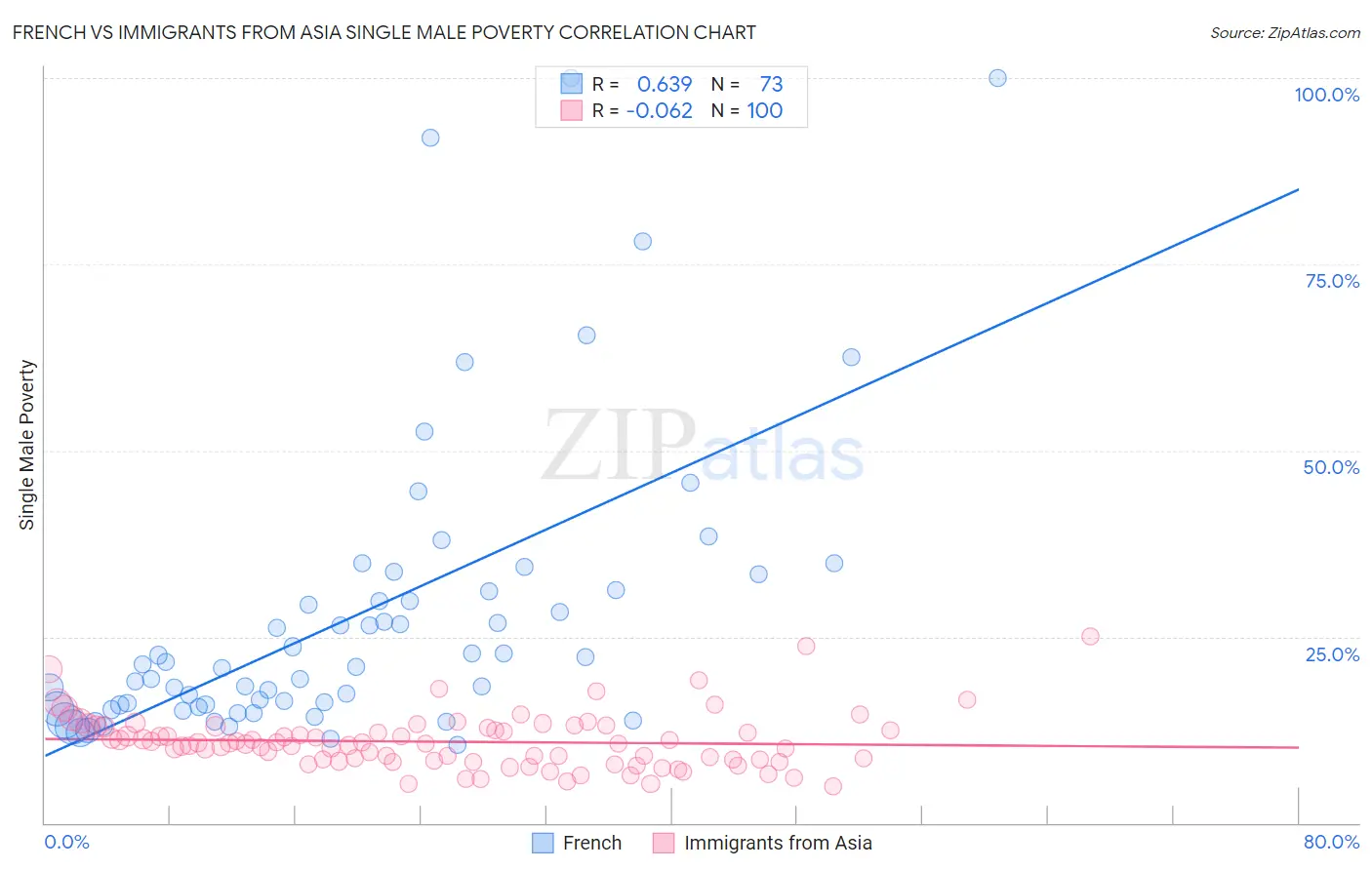 French vs Immigrants from Asia Single Male Poverty