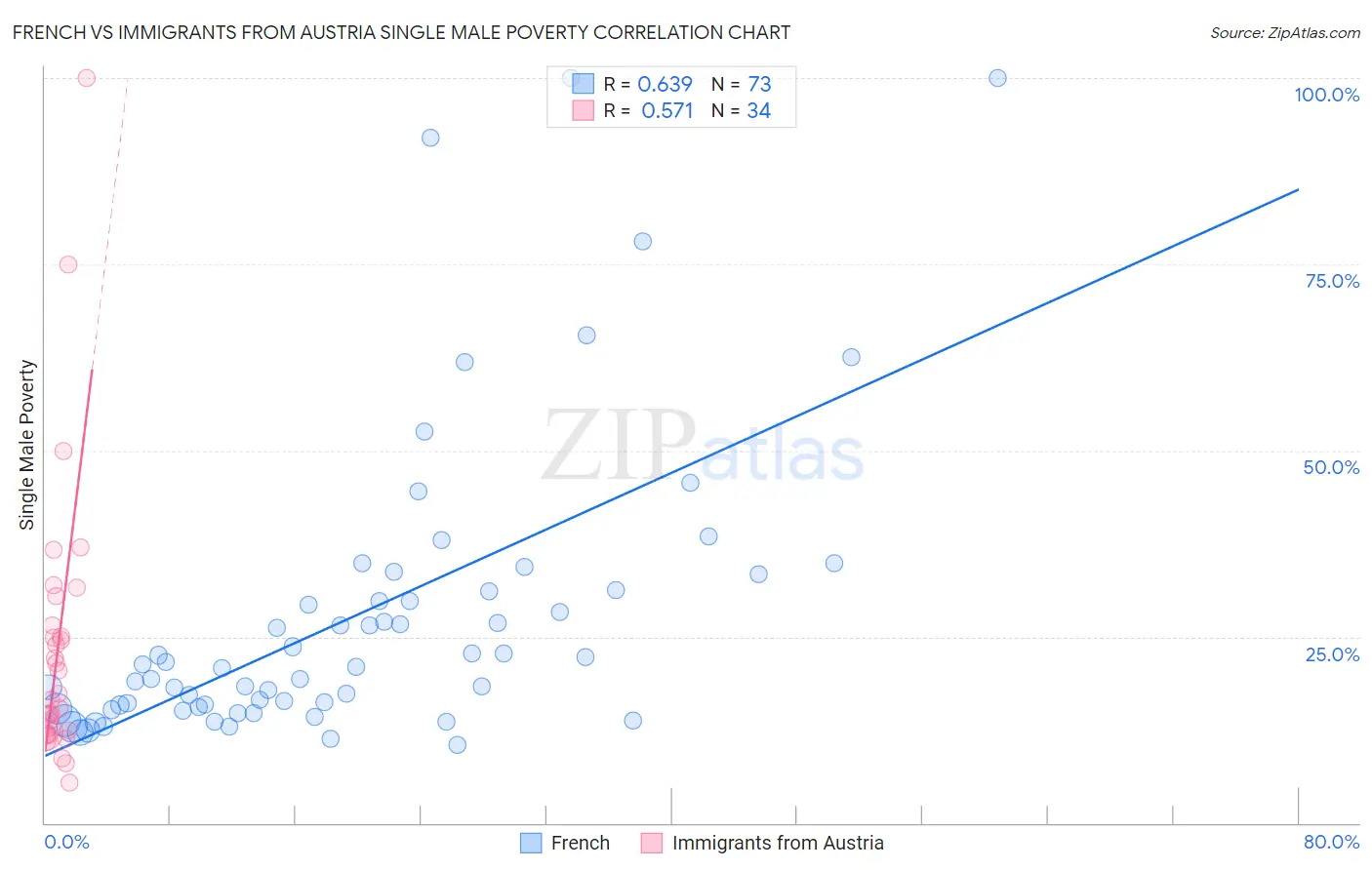 French vs Immigrants from Austria Single Male Poverty