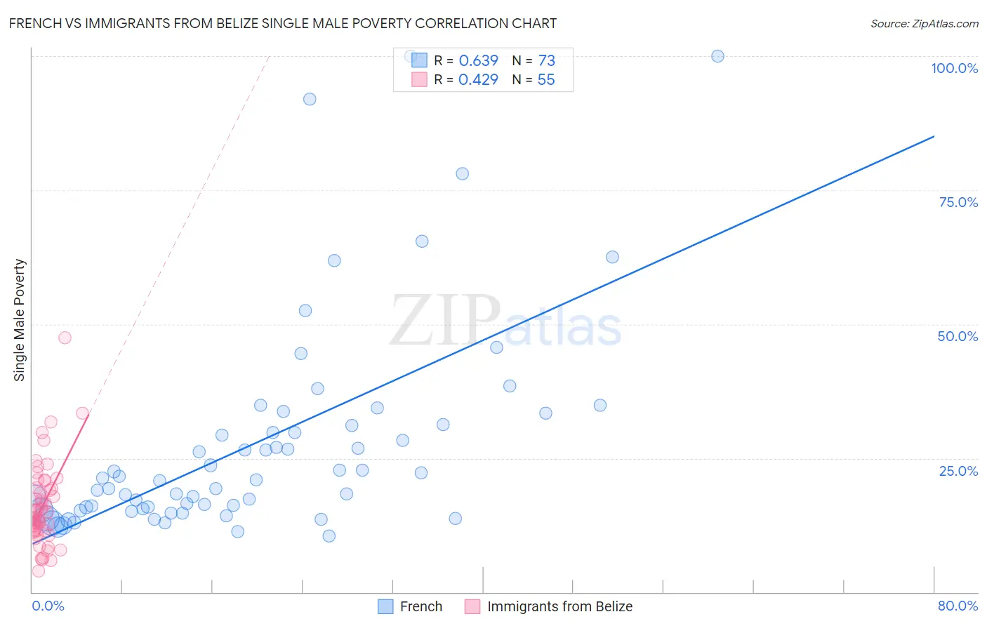 French vs Immigrants from Belize Single Male Poverty