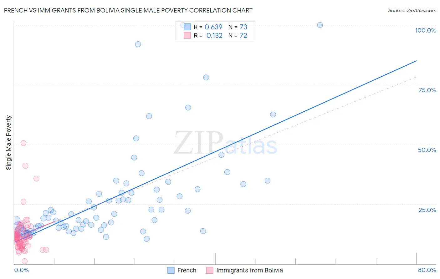 French vs Immigrants from Bolivia Single Male Poverty