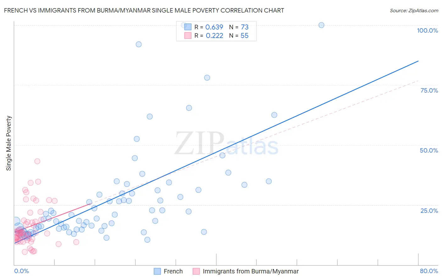 French vs Immigrants from Burma/Myanmar Single Male Poverty