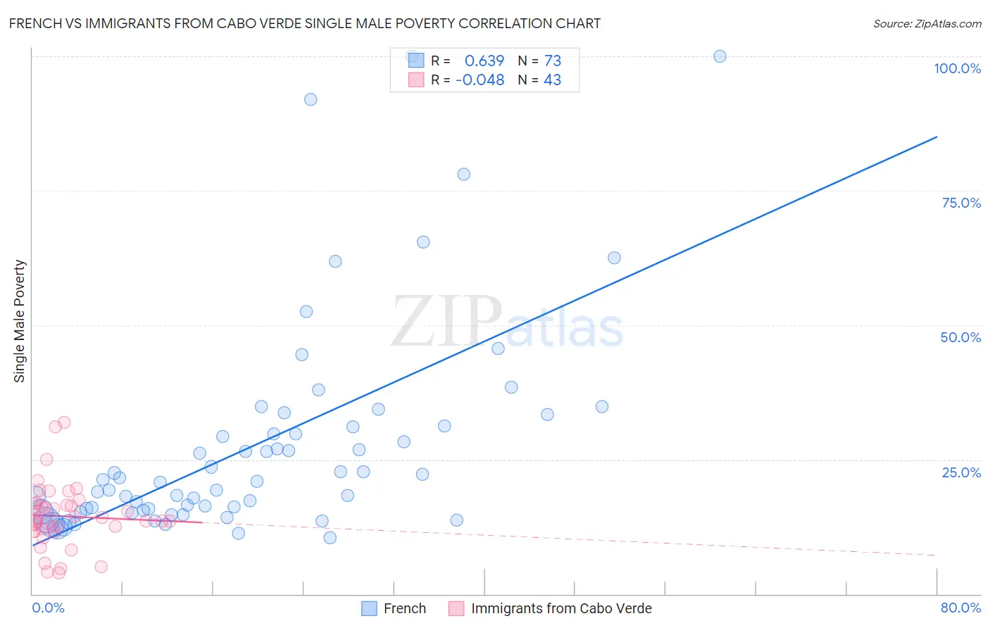 French vs Immigrants from Cabo Verde Single Male Poverty