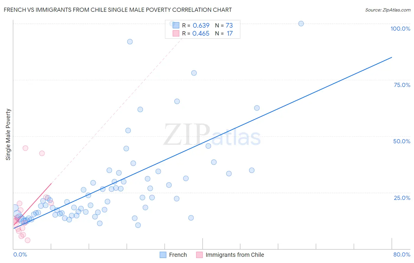French vs Immigrants from Chile Single Male Poverty