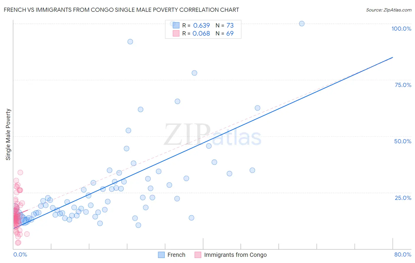 French vs Immigrants from Congo Single Male Poverty