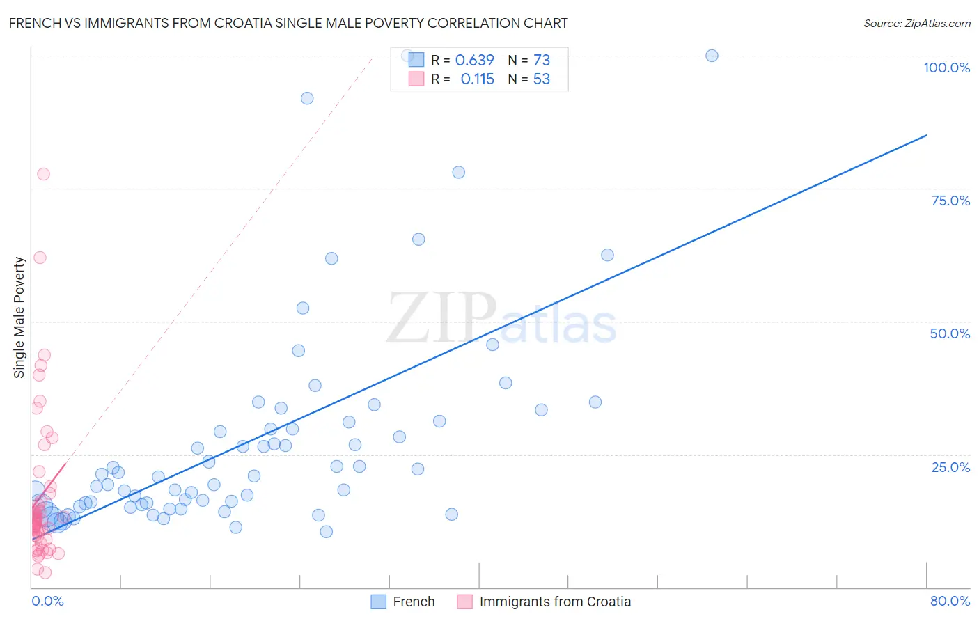 French vs Immigrants from Croatia Single Male Poverty