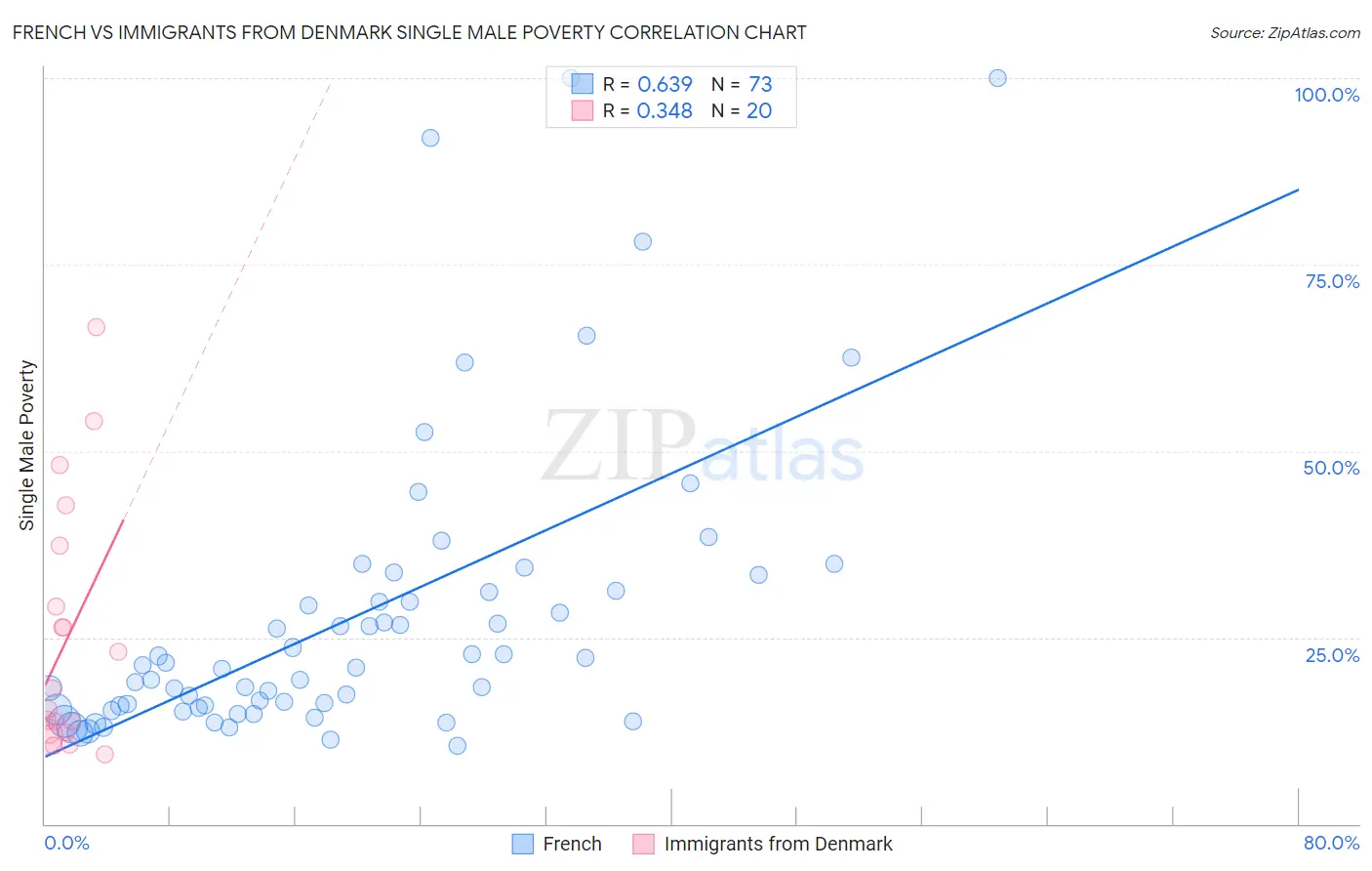 French vs Immigrants from Denmark Single Male Poverty