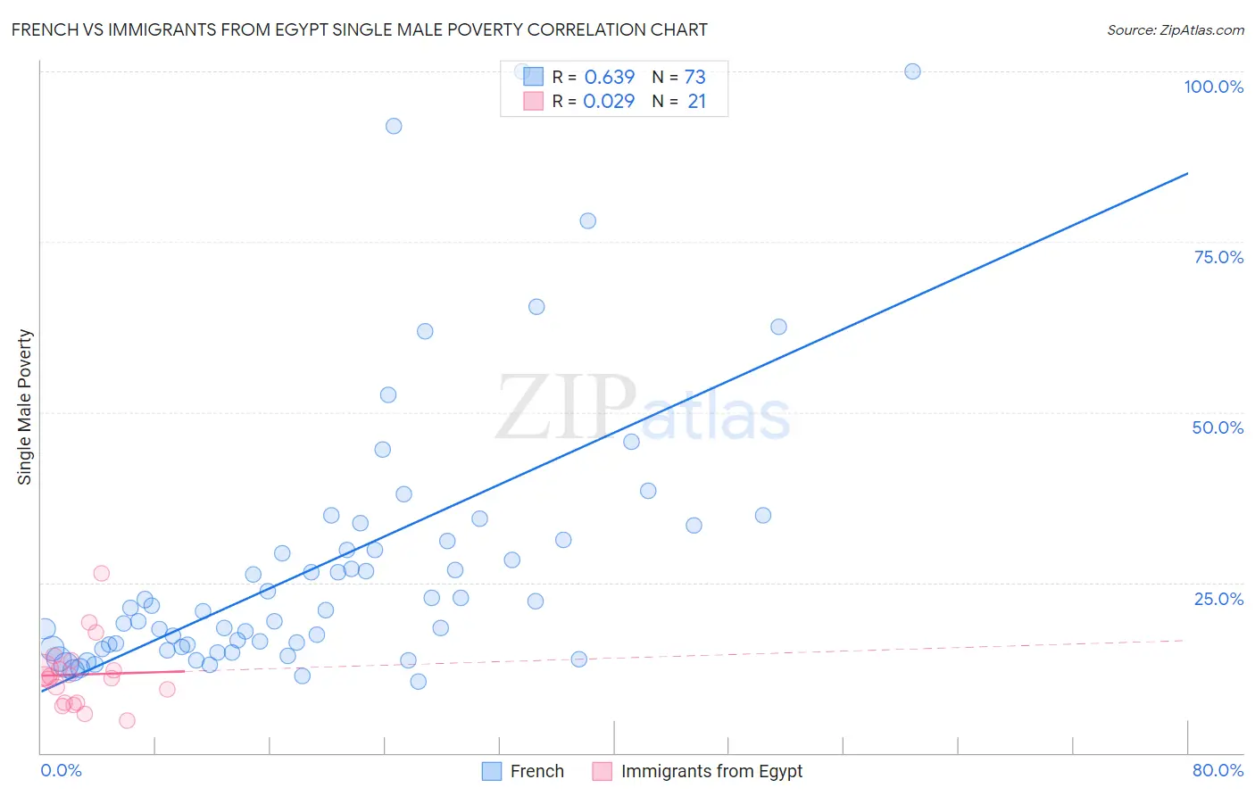 French vs Immigrants from Egypt Single Male Poverty