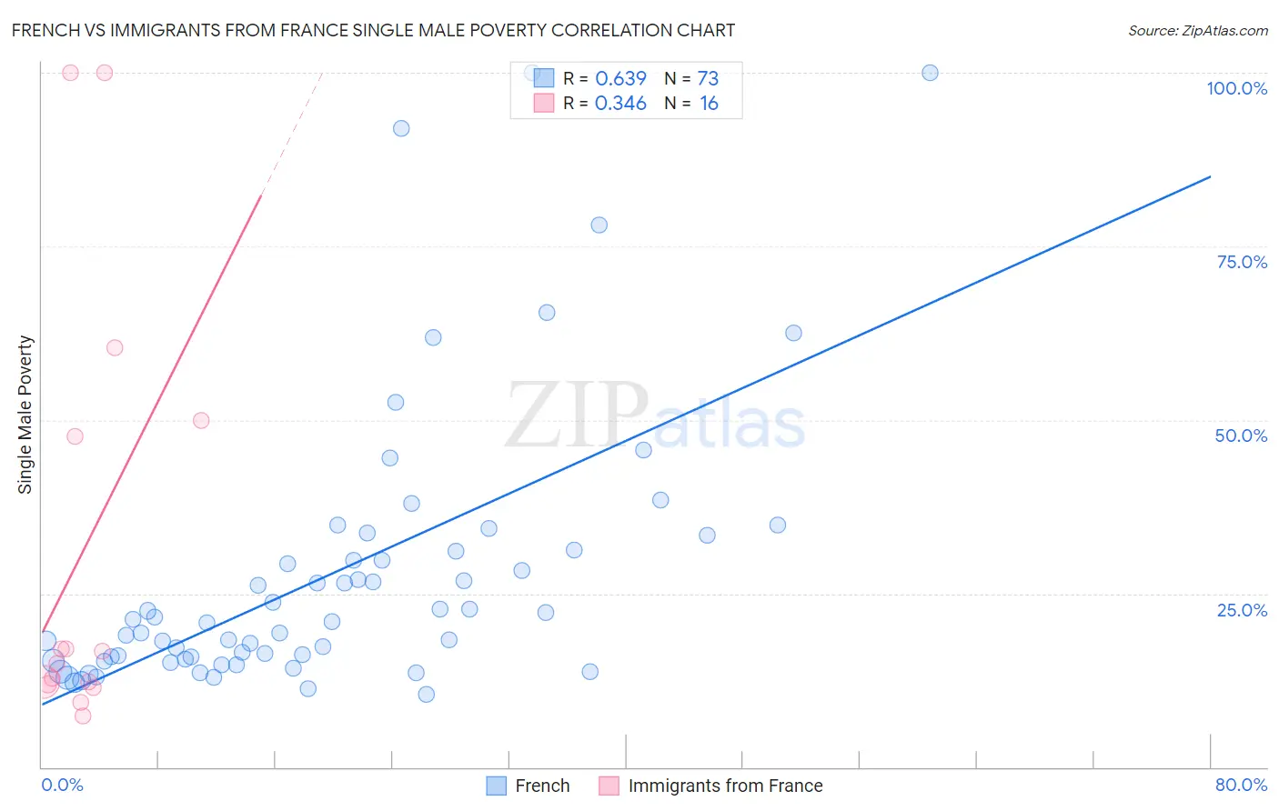 French vs Immigrants from France Single Male Poverty