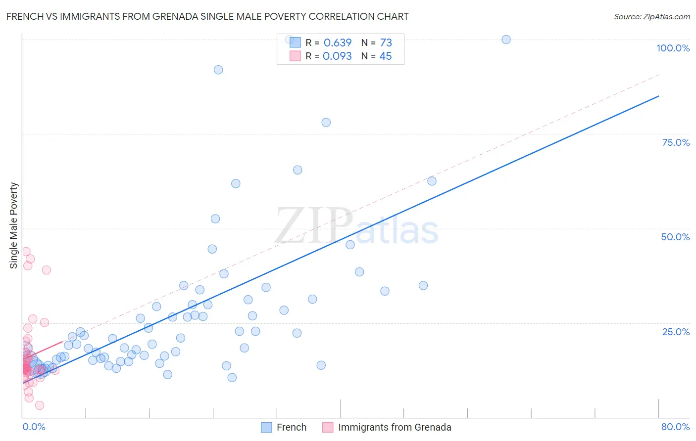 French vs Immigrants from Grenada Single Male Poverty