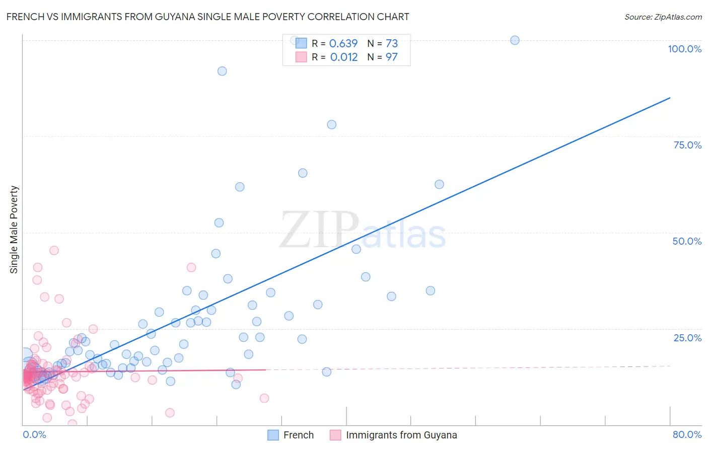 French vs Immigrants from Guyana Single Male Poverty