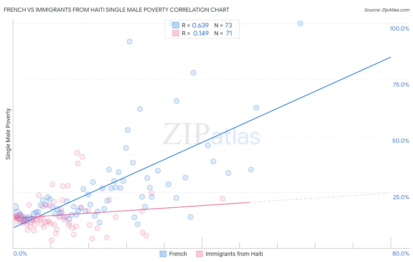 French vs Immigrants from Haiti Single Male Poverty