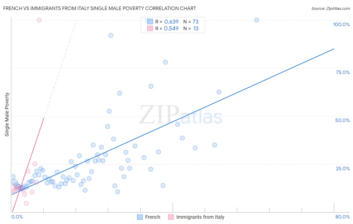 French vs Immigrants from Italy Single Male Poverty