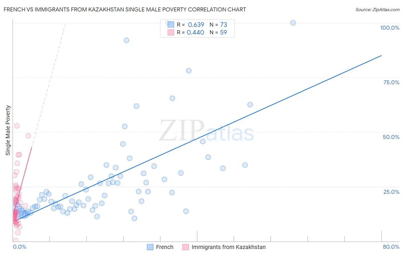 French vs Immigrants from Kazakhstan Single Male Poverty