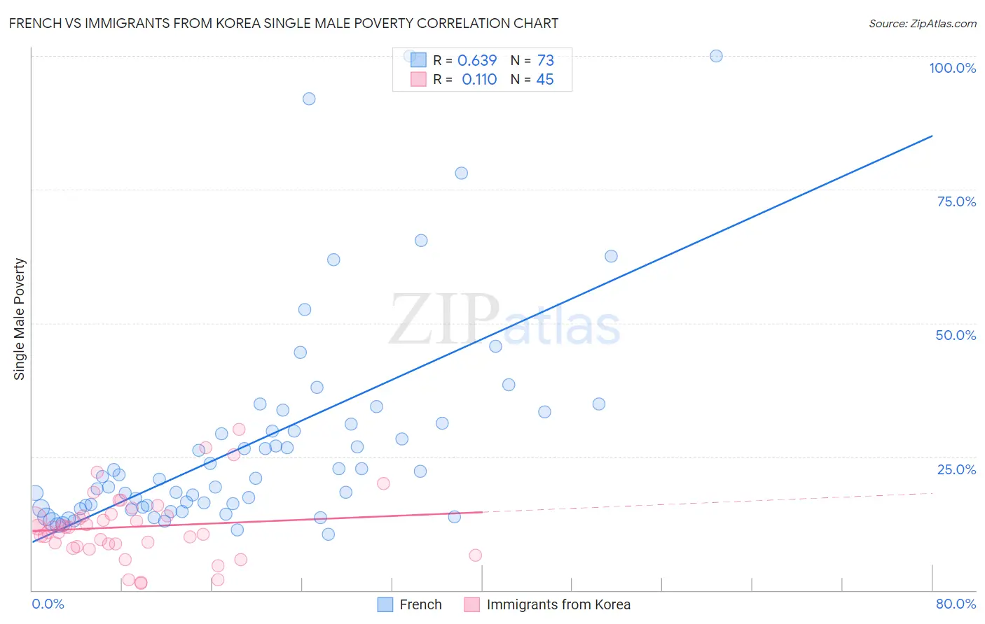 French vs Immigrants from Korea Single Male Poverty