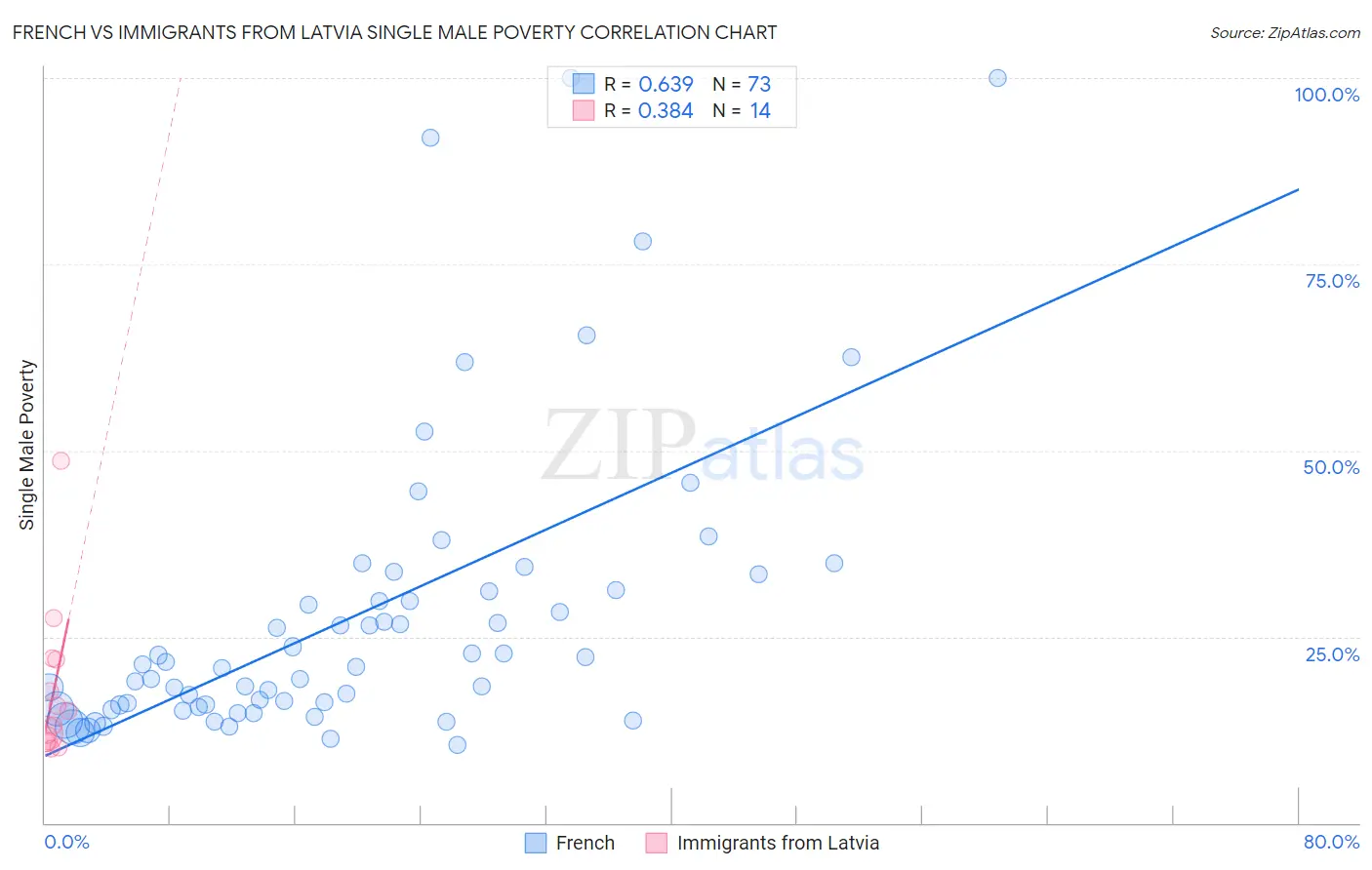 French vs Immigrants from Latvia Single Male Poverty