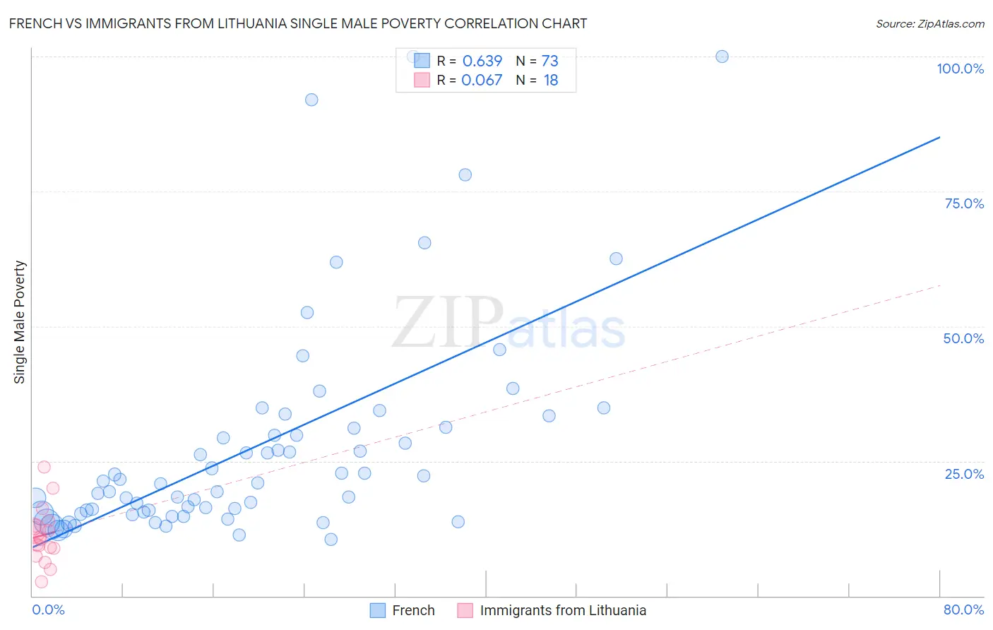 French vs Immigrants from Lithuania Single Male Poverty