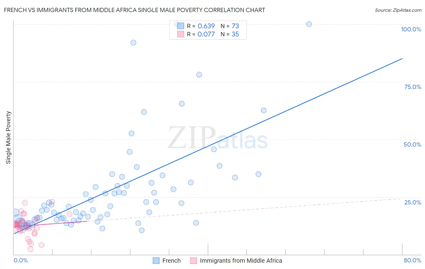 French vs Immigrants from Middle Africa Single Male Poverty