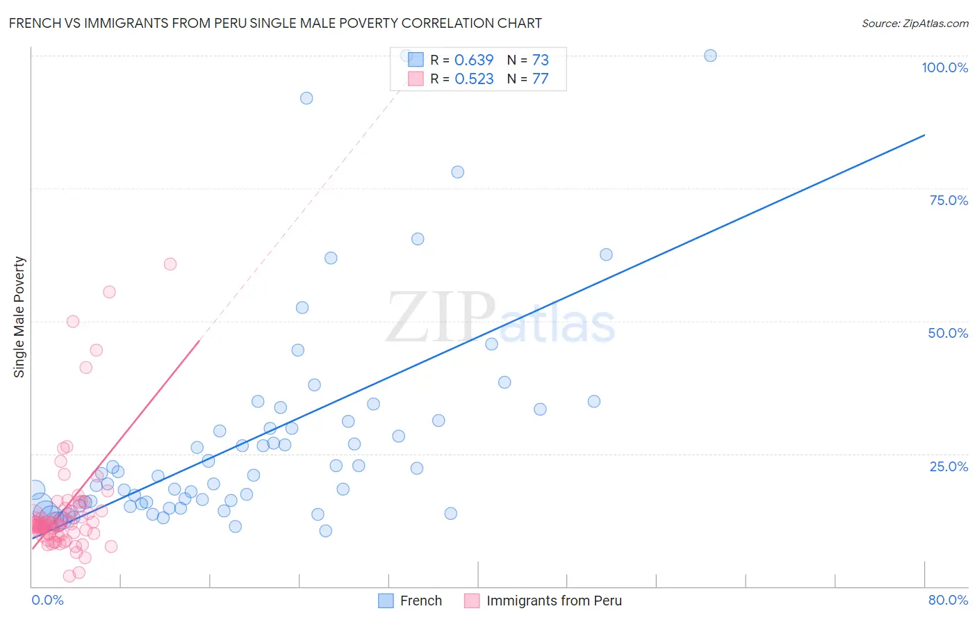 French vs Immigrants from Peru Single Male Poverty