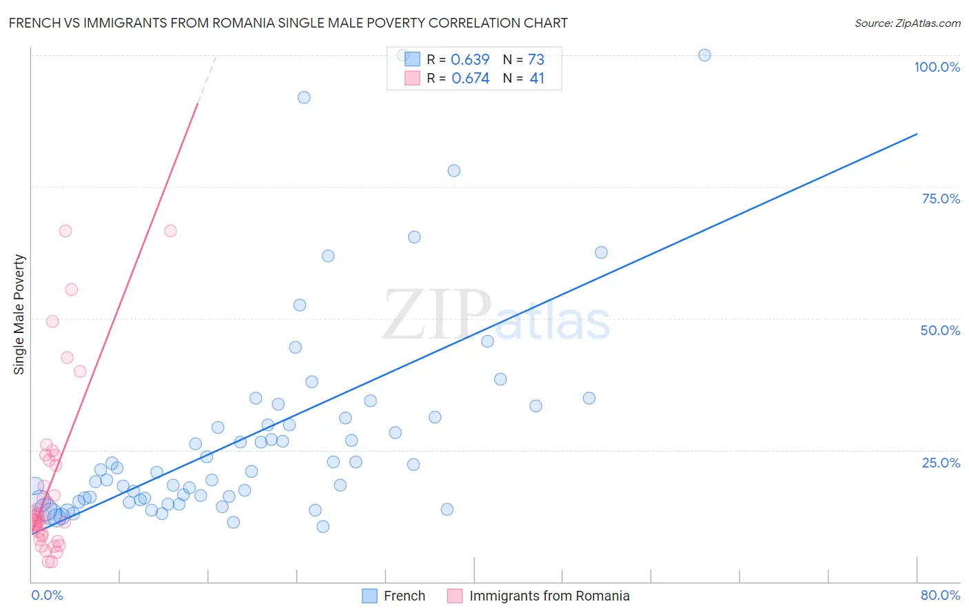 French vs Immigrants from Romania Single Male Poverty