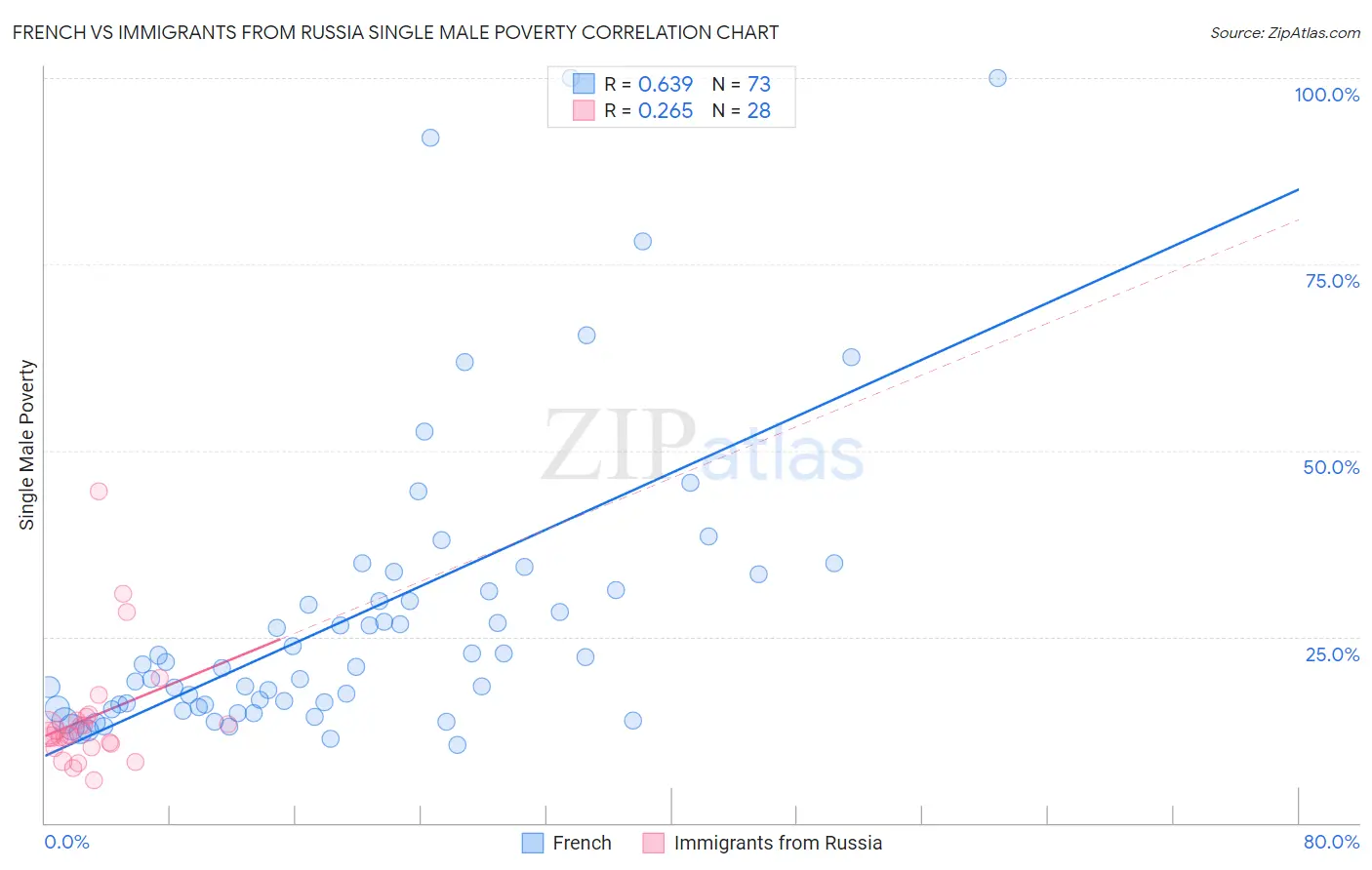French vs Immigrants from Russia Single Male Poverty