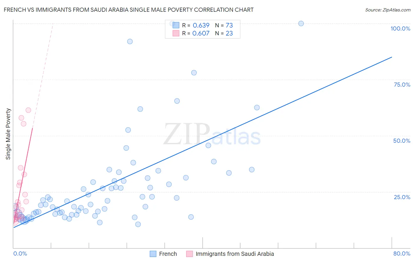 French vs Immigrants from Saudi Arabia Single Male Poverty