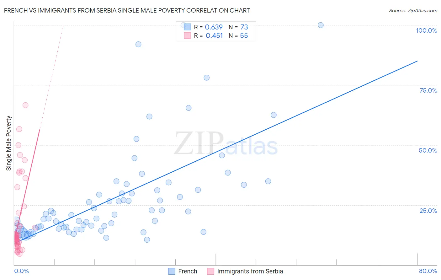 French vs Immigrants from Serbia Single Male Poverty