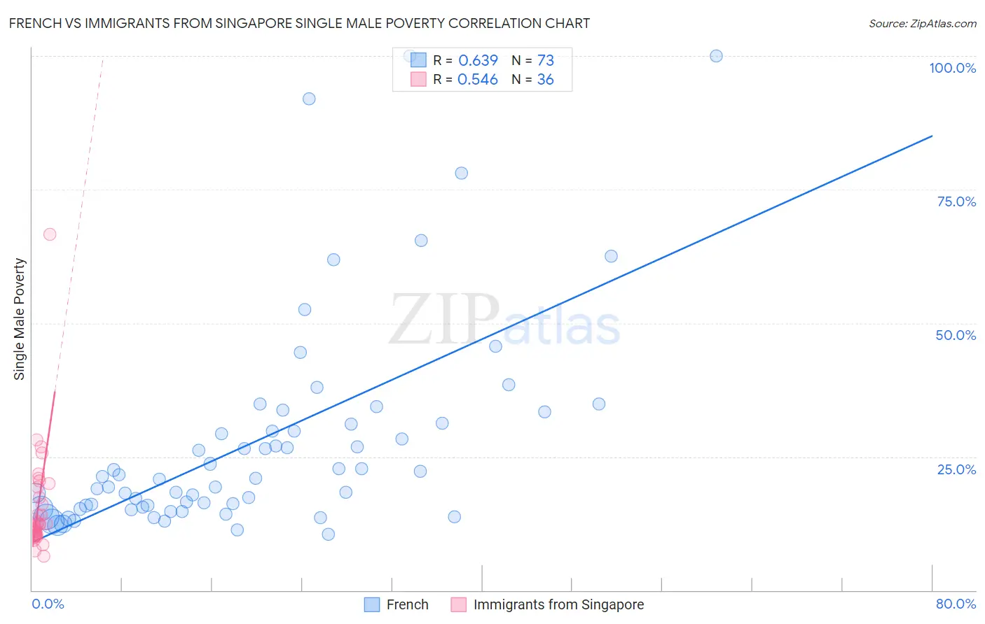 French vs Immigrants from Singapore Single Male Poverty