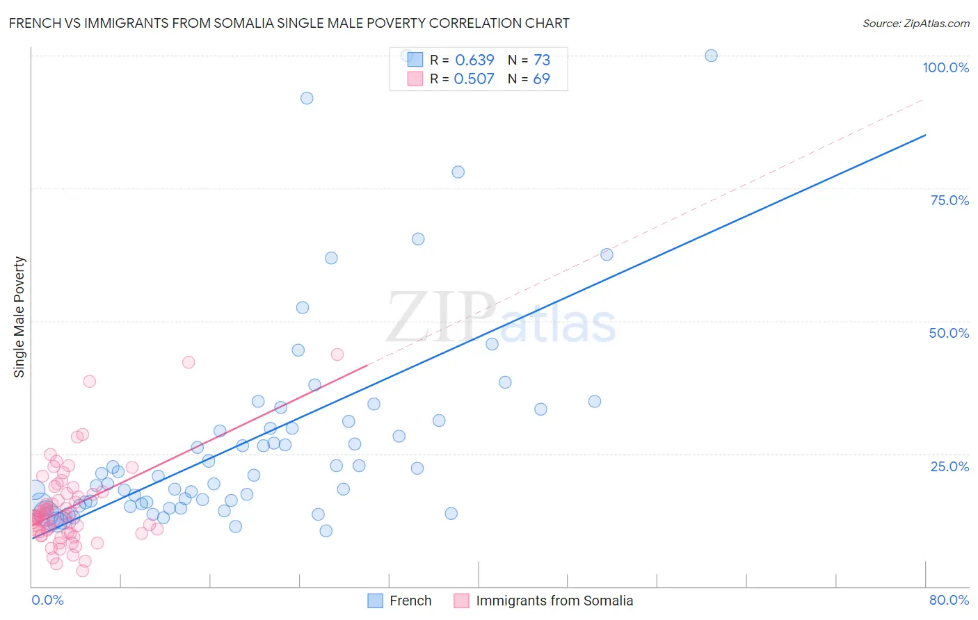 French vs Immigrants from Somalia Single Male Poverty