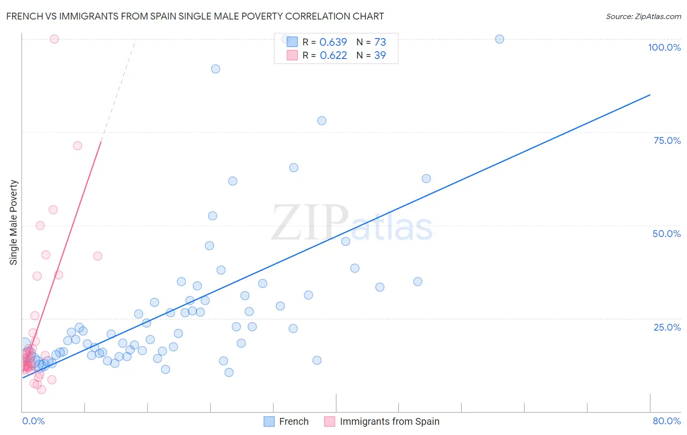 French vs Immigrants from Spain Single Male Poverty