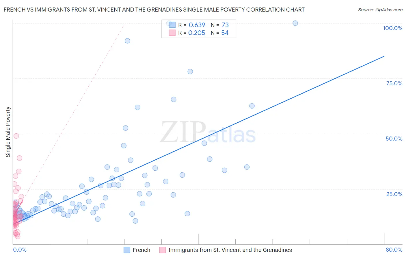 French vs Immigrants from St. Vincent and the Grenadines Single Male Poverty