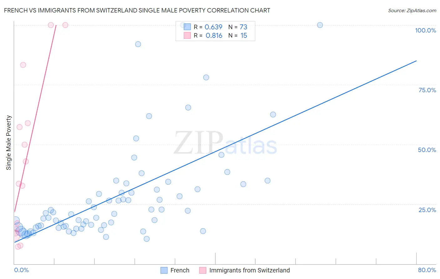 French vs Immigrants from Switzerland Single Male Poverty