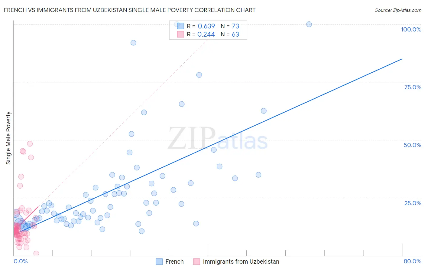 French vs Immigrants from Uzbekistan Single Male Poverty