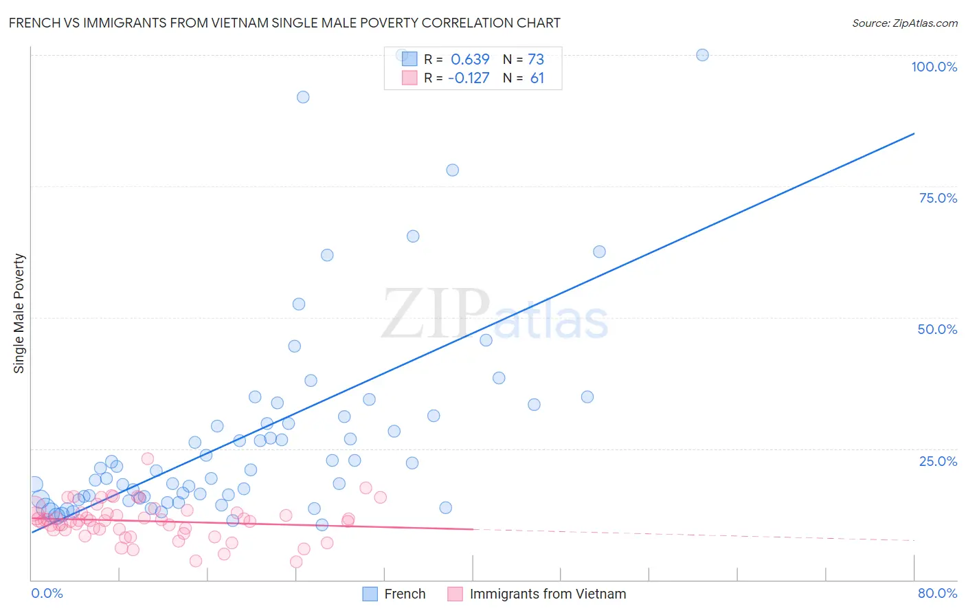 French vs Immigrants from Vietnam Single Male Poverty