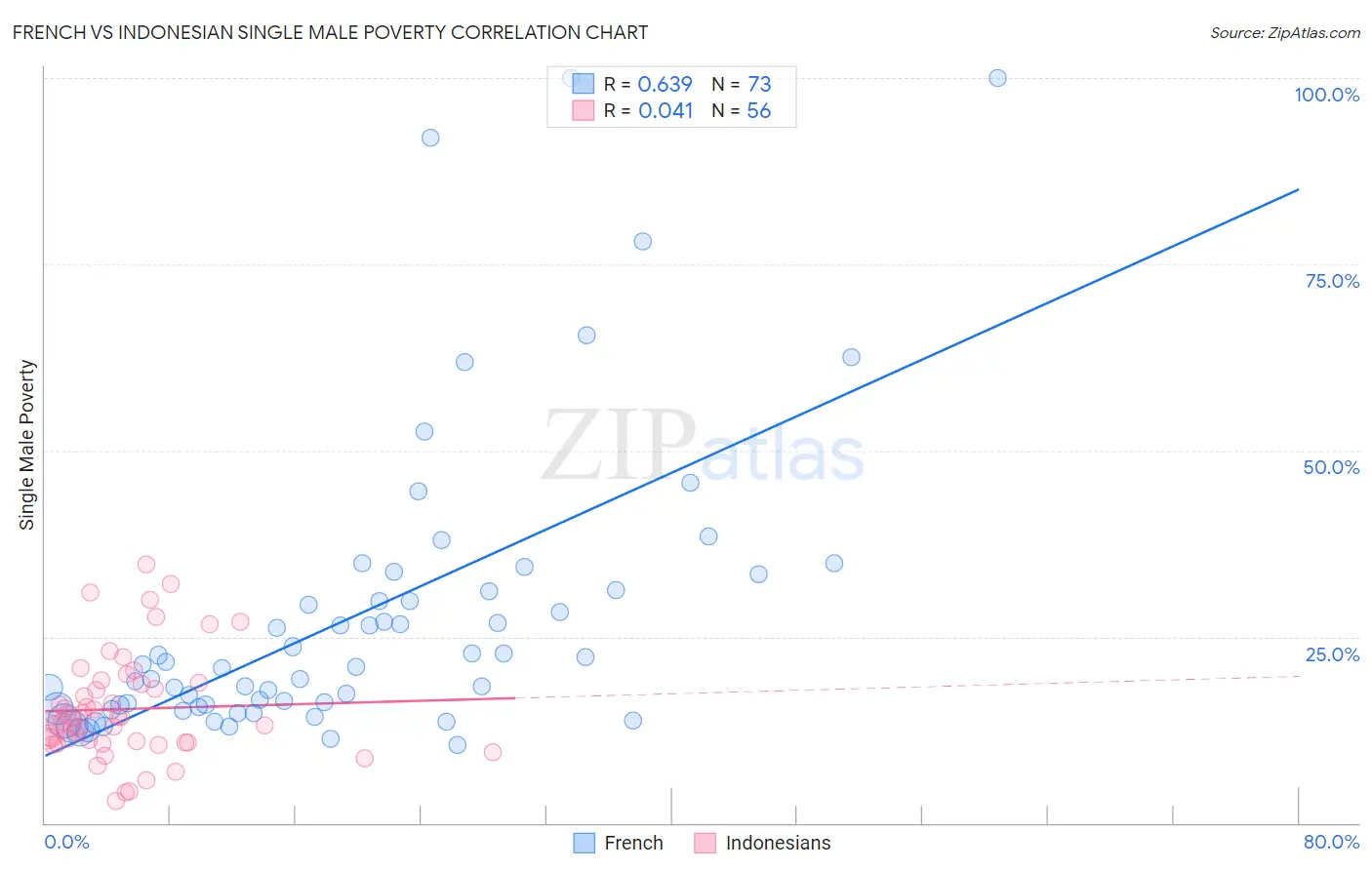 French vs Indonesian Single Male Poverty