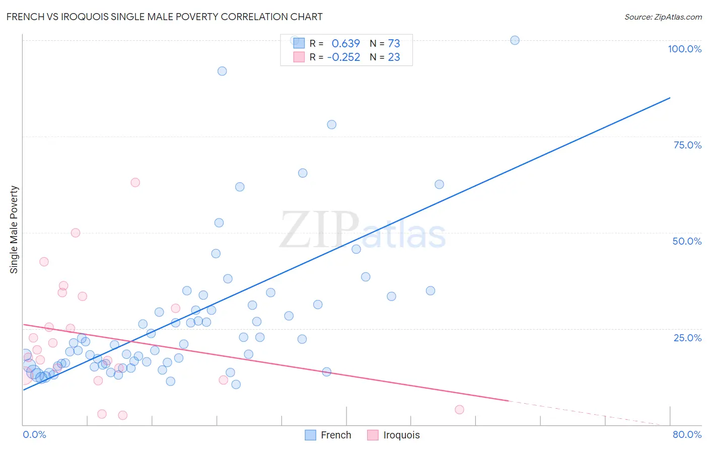 French vs Iroquois Single Male Poverty