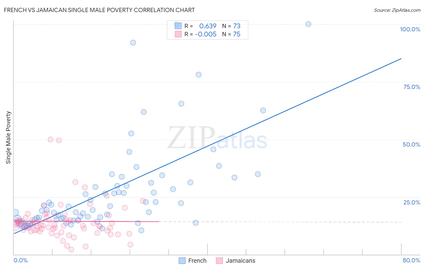 French vs Jamaican Single Male Poverty