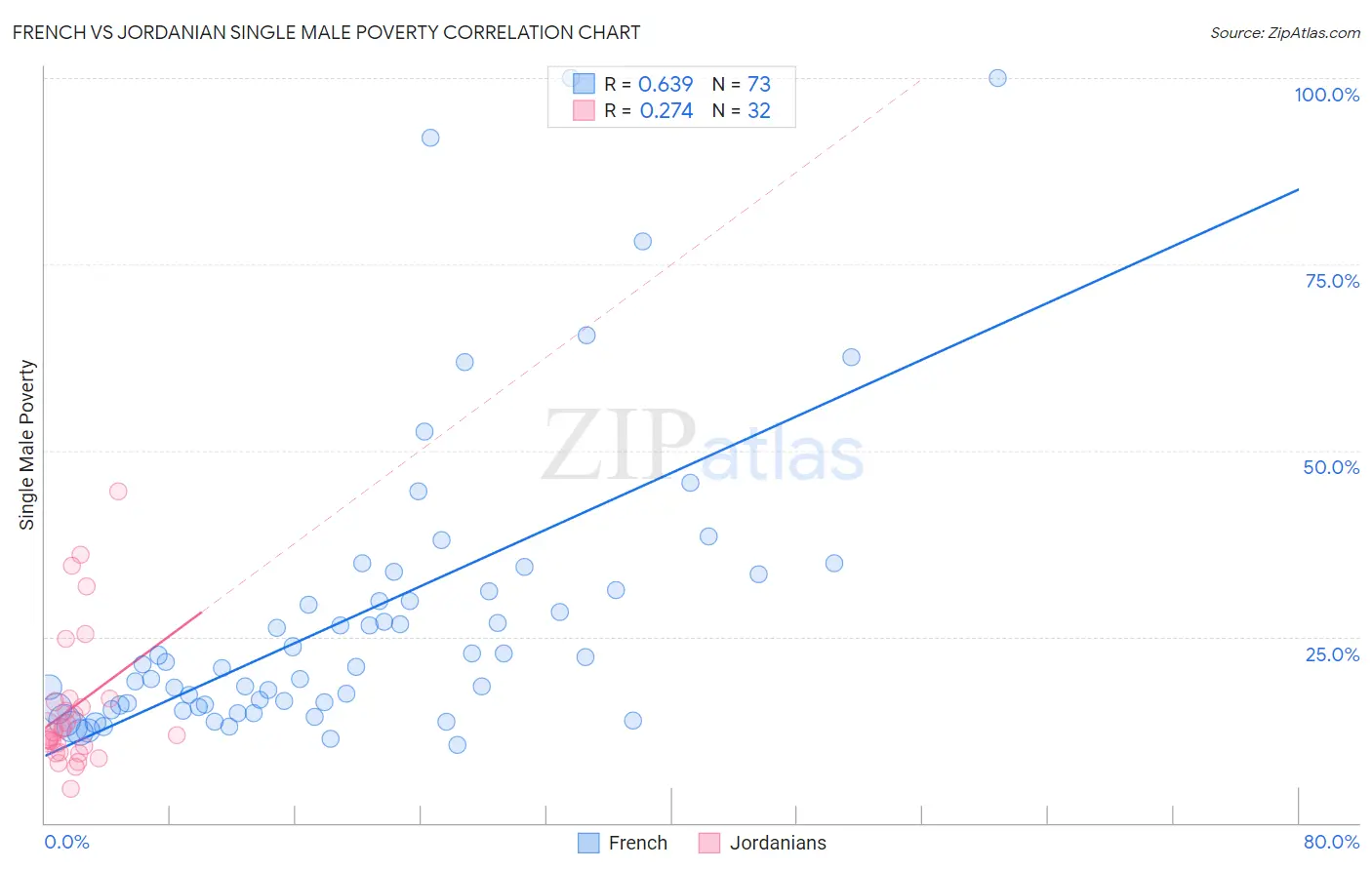 French vs Jordanian Single Male Poverty