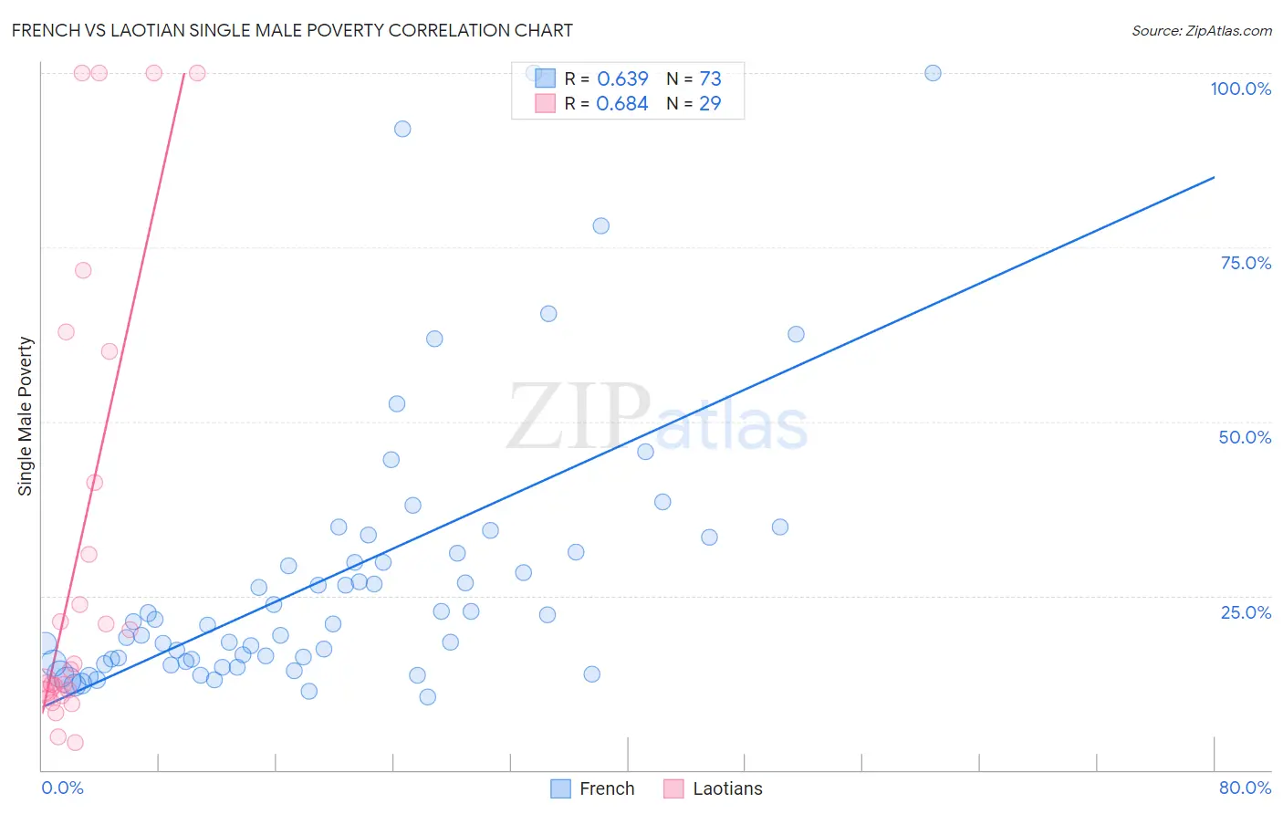 French vs Laotian Single Male Poverty