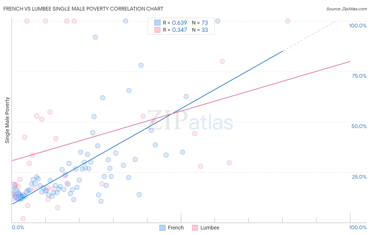 French vs Lumbee Single Male Poverty